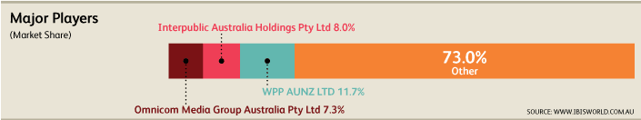 Industrie australienne du marketing numérique